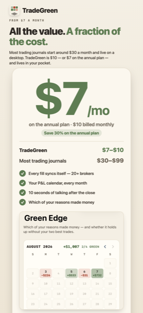 TradeGreen pricing screen: $7 a month on the annual plan, $10 billed monthly — most trading journals cost $30 to $99